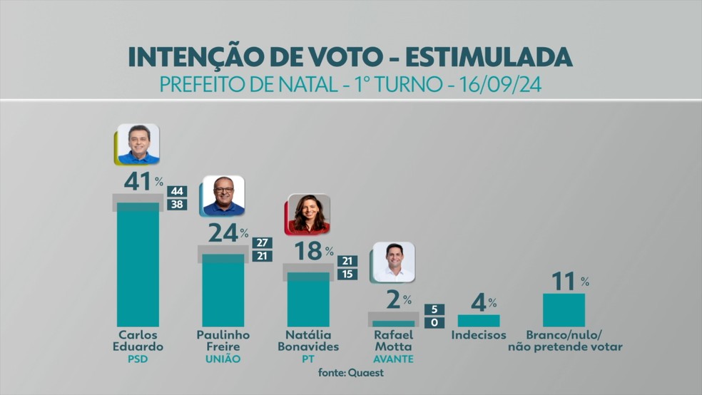 Pesquisa Quaest em Natal foi realizada entre 13 e 15 de setembro, entrevistou 852 pessoas com 16 anos ou mais de forma presencial. Margem de erro é de 3 pontos percentuais para mais ou para menos. — Foto: Arte